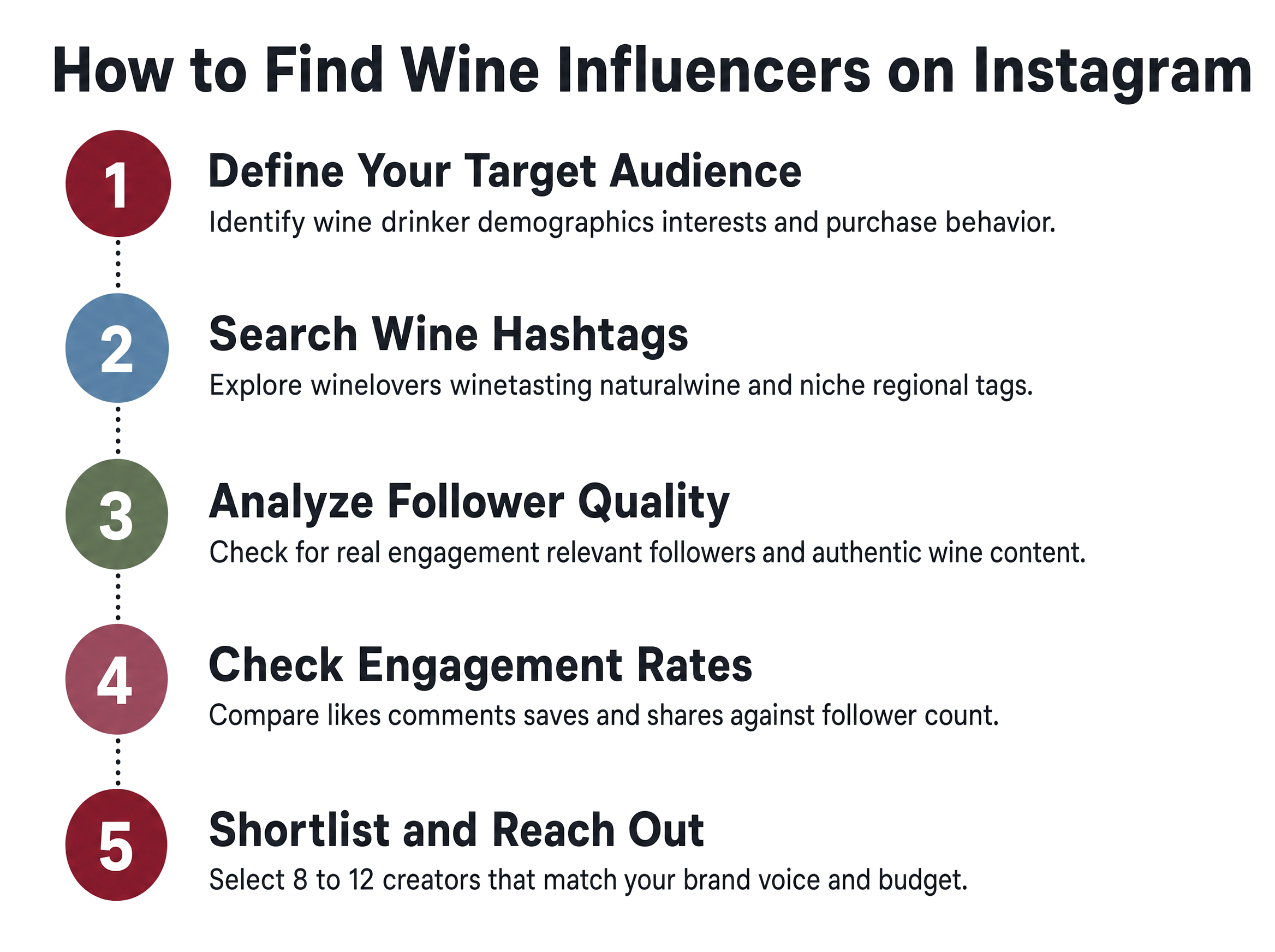 Five-step process to find wine influencers on Instagram: define audience, search hashtags, analyze follower quality, check engagement, shortlist creators