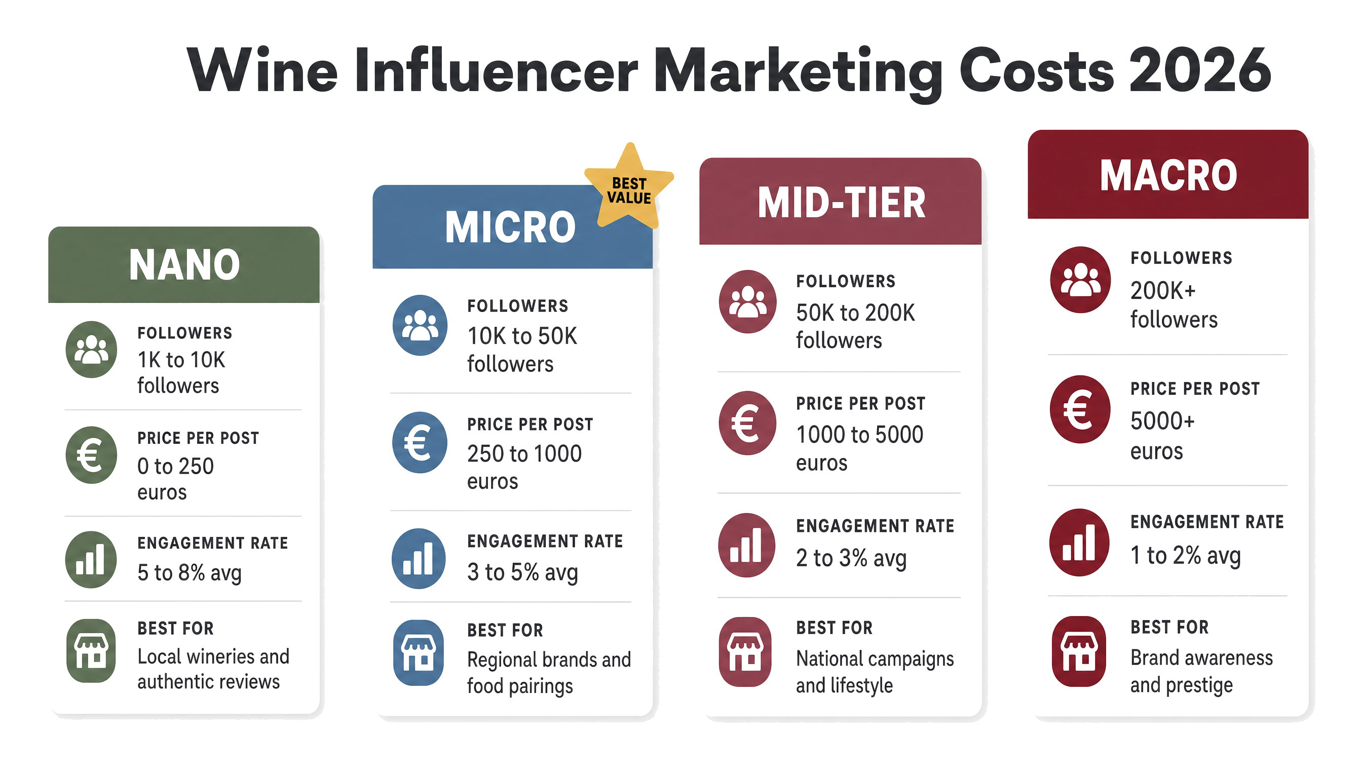 Wine influencer marketing cost comparison chart showing typical 2026 rates: nano creators 0 to 250 dollars, micro 250 to 1000 dollars, mid-tier 1000 to 5000 dollars, macro 5000 dollars plus per post