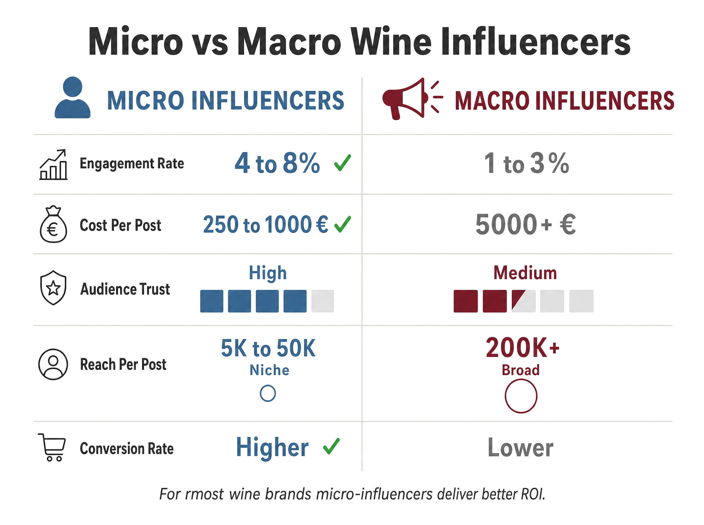 Comparison infographic of micro versus macro wine influencers showing engagement rate, cost per post, audience trust and conversion differences