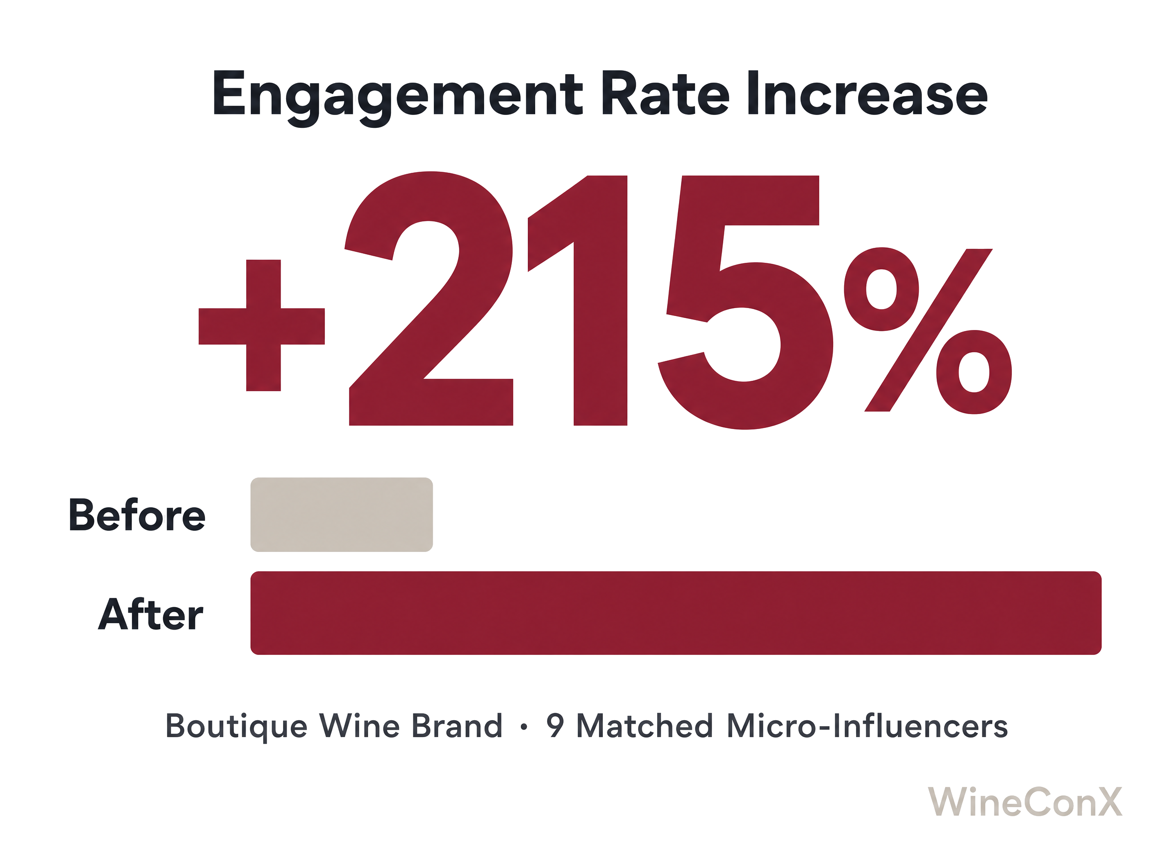 Chart showing 215 percent engagement increase for a boutique wine brand after a WineConX micro-influencer campaign with 9 matched creators