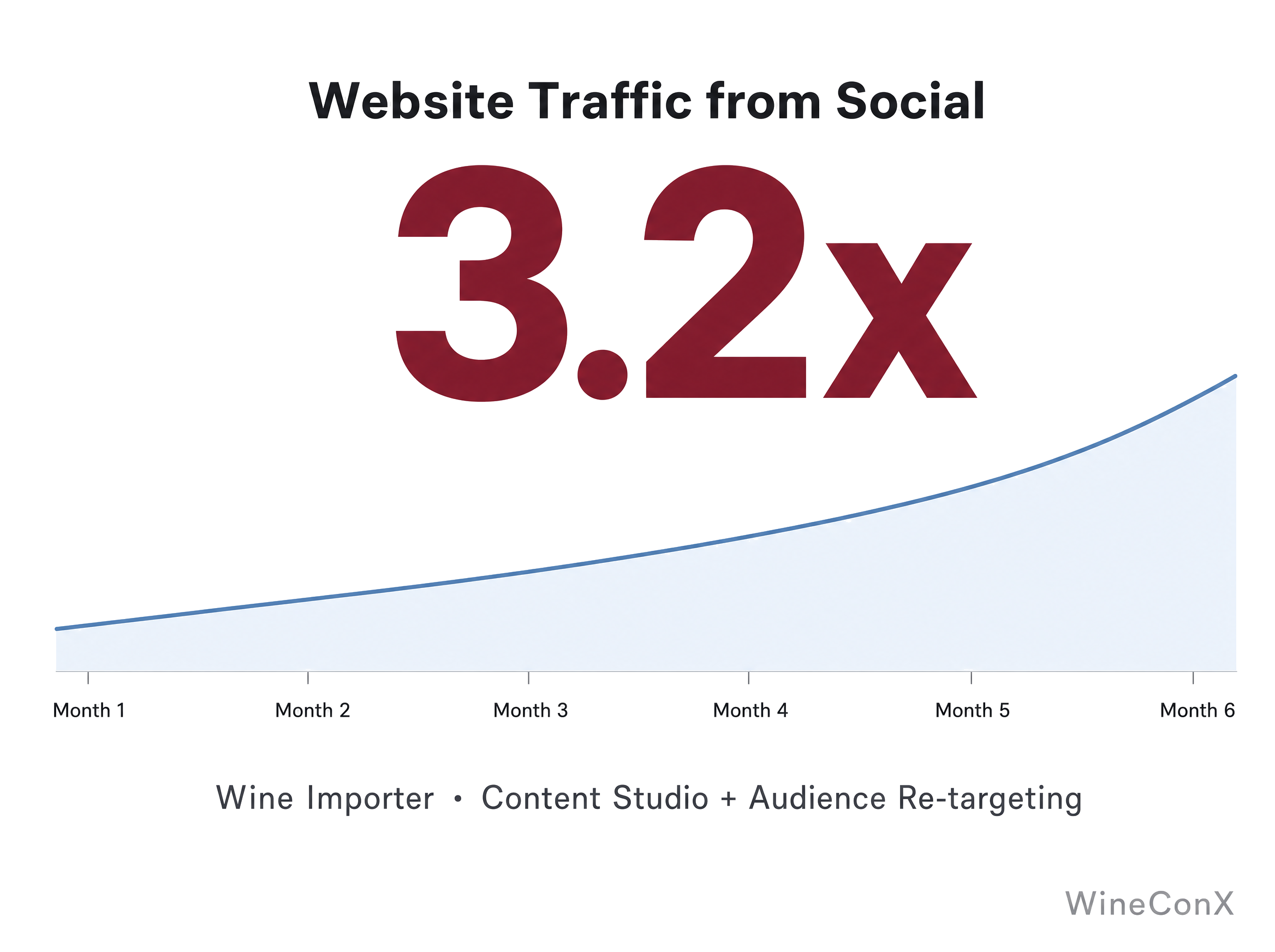 Chart showing wine importer website traffic from social media increasing 3.2 times after WineConX audience re-targeting