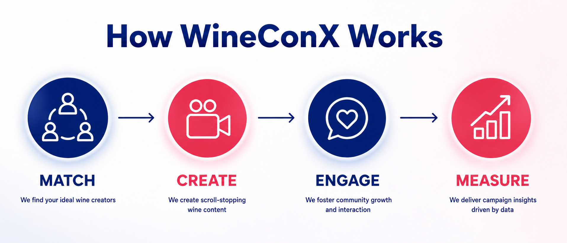 WineConX four-step process: influencer matching, content creation, community engagement and analytics reporting for wine brands