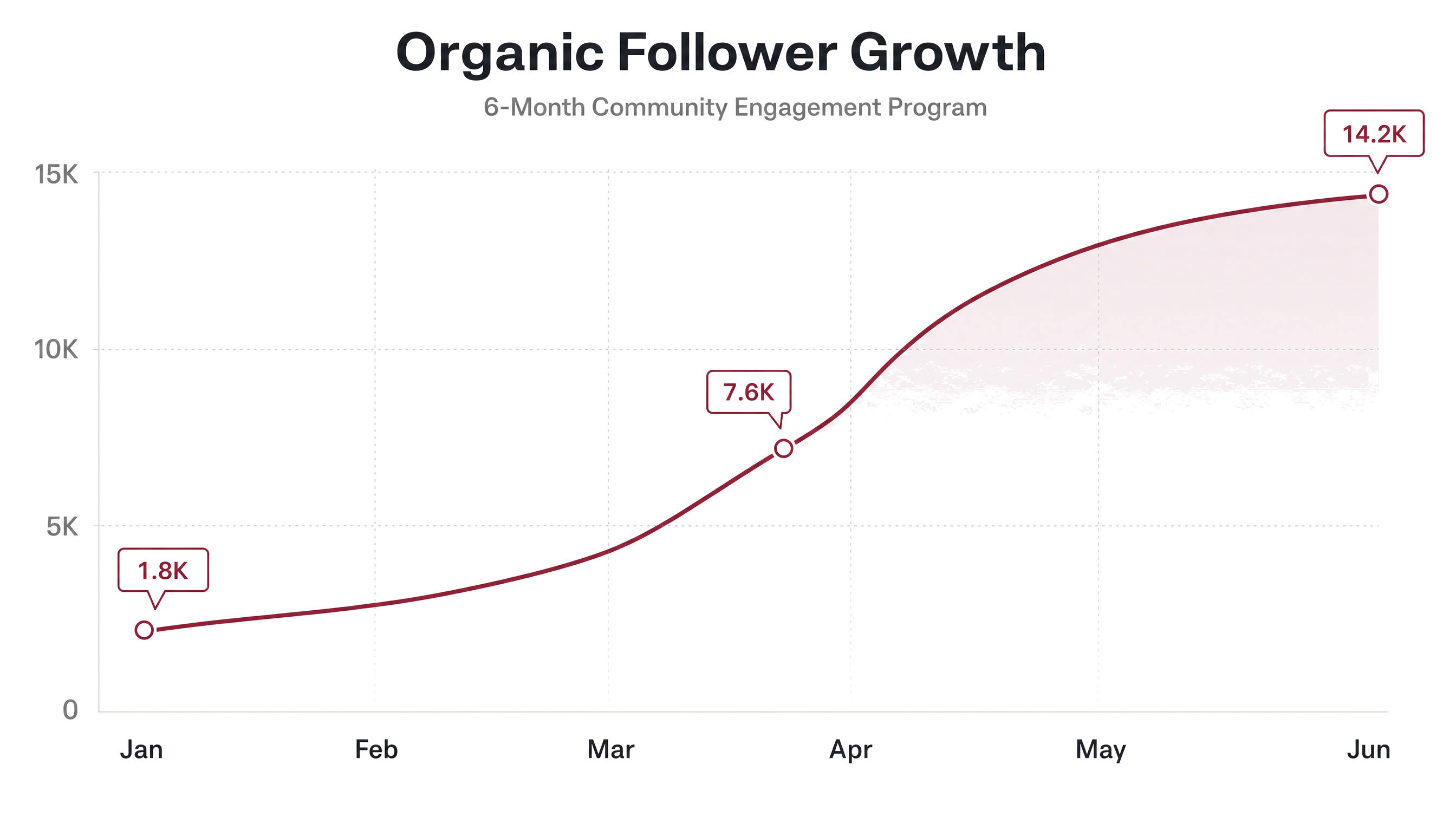 Line chart showing organic Instagram follower growth over 6 months for a winery using WineConX community engagement service